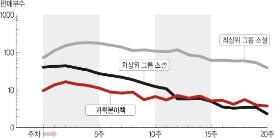 <그림>책이 출판된 후 시간이 지나면서 어떻게 판매량이 줄어드는지를 보여주는 그래프. 소설 최상위 베스트셀러들은 판매량의 반감기가 약 8주, 차상위 그룹 베스트셀러들의 반감기는 약 4주다. 과학 분야 도서 베스트셀러들의 반감기는 약 8주여서, 비록 판매량은 소설분야 도서보다 많이 적지만 반감기는 최상위 소설들과 비슷할 정도로 길다. 출판 직후의 판매량은 소설이 월등히 많지만 20주 정도에 이르면 과학책이 차상위 그룹 소설보다는 오히려 판매량이 많다. 필자의 책도 과학 분야의 책으로서는 판매량이 많은 편이지만, 다른 책들과 비슷한 판매량의 감소 추이를 보여준다.