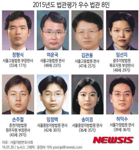 【서울=뉴시스】윤정아 기자 = 서울지방변호사회(회장 김한규)는 2015년 법관평가에서 서울고법 정형식(55·사법연수원 17기) 부장판사, 서울고법 여운국(48·23기) 판사 등 8명을 우수법관으로 선정했다. yoonja@newsis.com