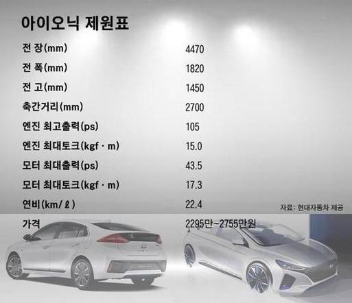 아이오닉 하이브리드 제원/자료: 현대자동차 제공, 그래픽: 이병희 기자