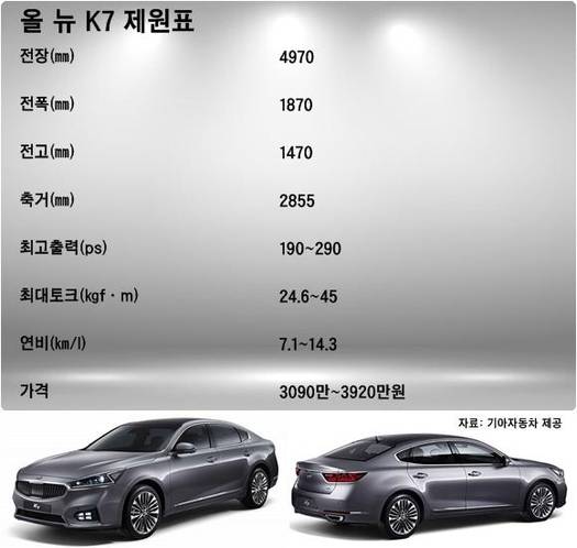 기아자동차 ‘올 뉴 K7’ 제원표/자료: 기아자동차 제공, 그래픽: 류호 기자