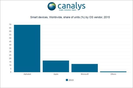 2015년 OS 기업별 전세계 스마트기기 점유율(출처:카날리스)