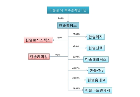 한솔그룹 지배구조 (상장사 기준) /그래픽=허욱 기자