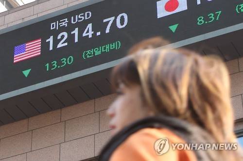 이틀 연속 급락한 원/달러 환율 (서울=연합뉴스) 임헌정 기자 = 위험 회피 심리가 약화되면서 원/달러 환율이 이틀 연속 급락했다. 3일 서울 외환시장에서 원/달러 환율 종가는 달러당 1214.6원으로 전일 종가보다 12.9원 떨어졌다. 지난달 16일 이후 16일 만에 1,210원대 복귀다. 사진은 이날 오후 서울 중구 KEB하나은행 외벽의 환율 시세전광판.