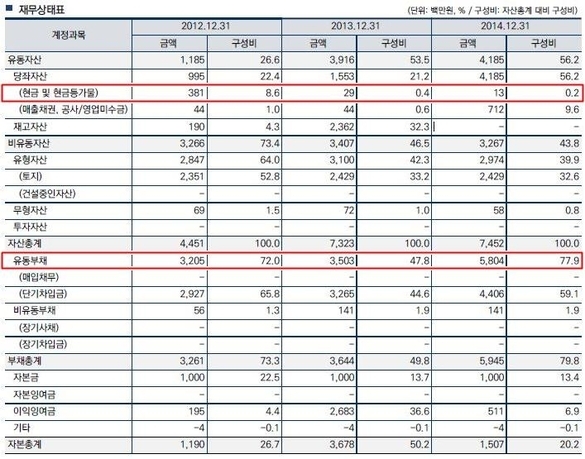 2014년 12월 31일 기준 오씨에너지 재무상태표. / 나이스평가정보
