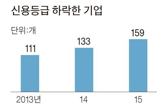 자료: 한국예탁결제원·금융감독원 (NICE신용평가·한국신용평가·한국기업평가 중복합산)