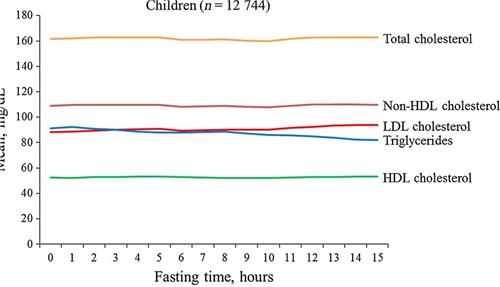 어린이의 금식 시간 경과에 따른 지질성분 증감 추이(12만744명 측정 평균치). (유럽심장학회지에 실린 해당 논문 속 관련 도표)