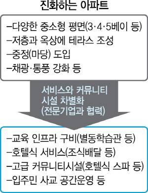 2315A02 진화하는 아파트