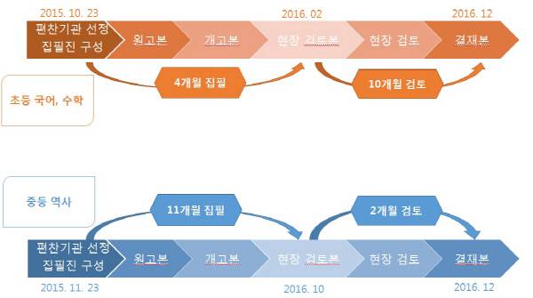 ‘2015 개정 교육과정’ 에 따른 교과서 개발기간. | 국회 교육문화체육관광위원회 박경미 의원실