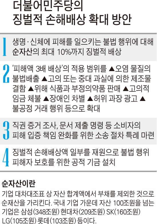 더불어민주당의 징벌적 손해배상 확대 방안/2016-07-17(한국일보)