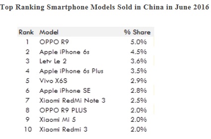 지난 6월 한달간 중국 내 스마트폰 판매 상위모델 순위(자료: 카운터포인트)