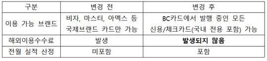 /자료제공=BC카드