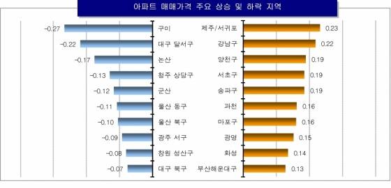 지난 22일 기준 전국 아파트 매매가 주요 상승·하락지역. /자료제공=KB국민은행