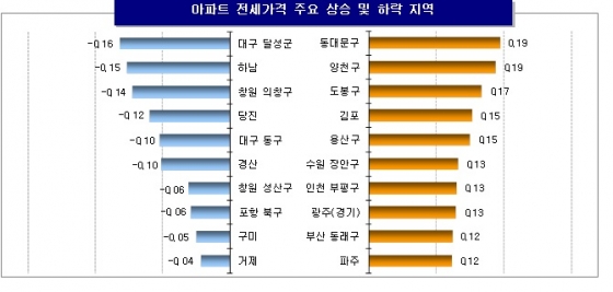 전국 아파트 전셋값 주요 상승·하락 지역. /자료제공=KB국민은행