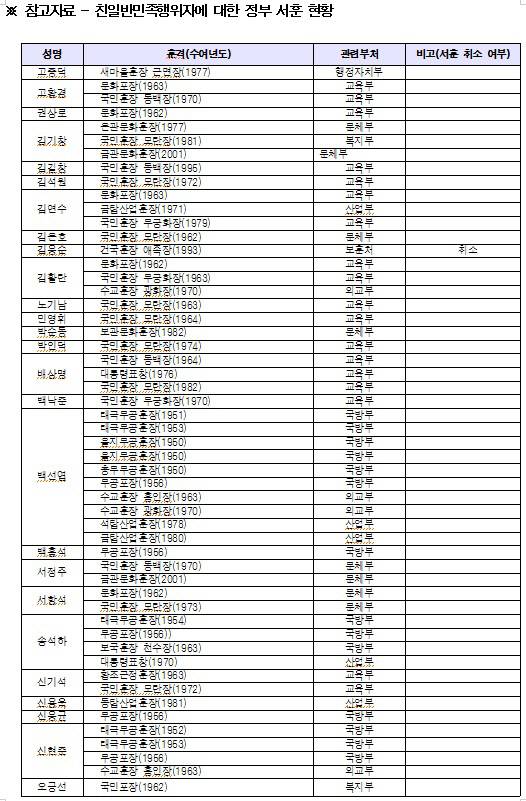 행정자치부가 파악한 친일반민족행위자 서훈 현황 중 일부 /이재정 의원실 제공