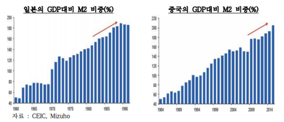 자료:한국은행 베이징사무소
