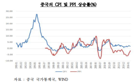 자료:한국은행 베이징사무소