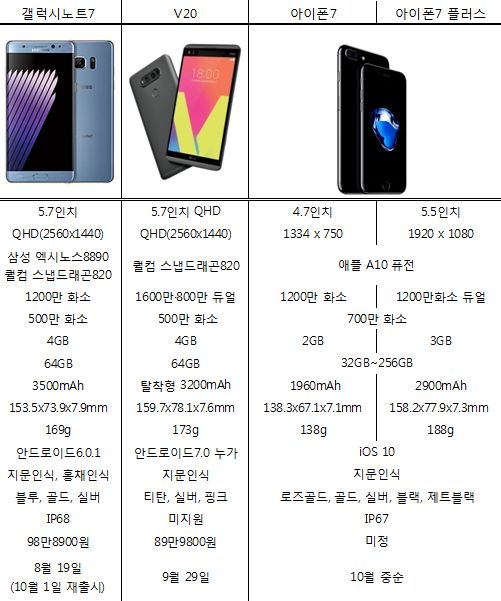 삼성 '갤럭시노트7', LG 'V20', 애플 '아이폰7' 성능 비교 (자료=각 사 종합)