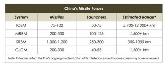 중국의 미사일 전력(체계, 수량, 발사대, 추정 사거리)