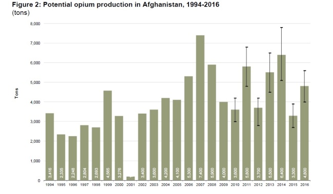 [그래프=아프가니스탄 연간 아편 생산량. 그래프 출처=UNODC]
