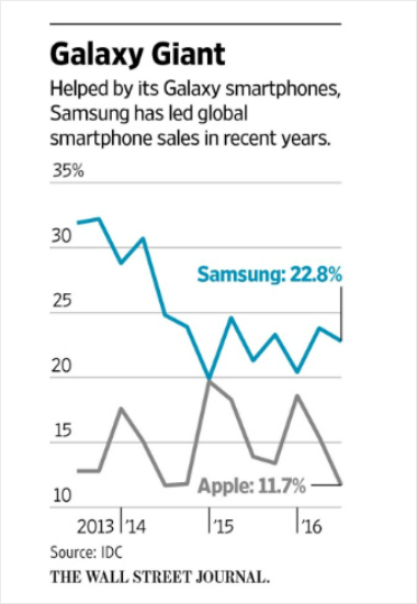 삼성은 최근 몇 년 동안 갤럭시 스마트 폰에 힘 입어 글로벌 스마트폰 판매를 주도하고 있다. (자료:IDC/WSJ)