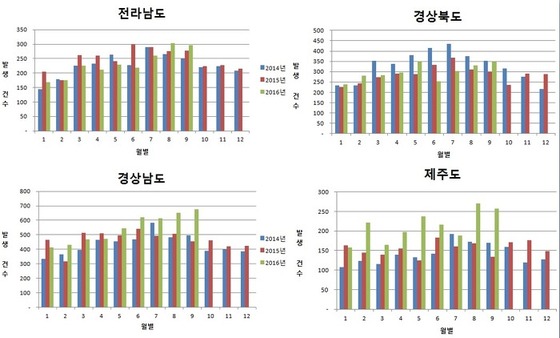 지역별 유기동물 발생현황.(자료 케어 제공)© News1