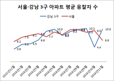 서울과 강남 3구 아파트 경매 평균 응찰자 수(2016년 11월은 8일 기준). /자료=지지옥션