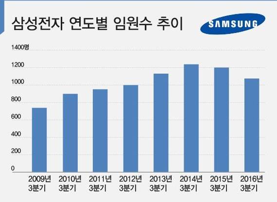 삼성전자 연도별 임원수 추이 /자료:전자공시시스템