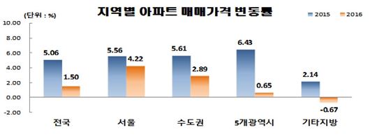 ▲ 지역별 아파트 매매가격 변동률 ( 제공 : KB 국민은행 )