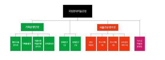 국립현대미술관 조직도 © News1