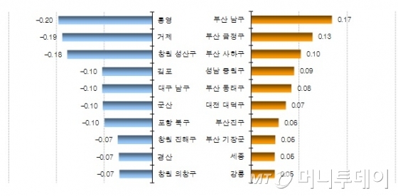 아파트 매매가격 주요 상승 및 하락 지역. /자료=KB국민은행