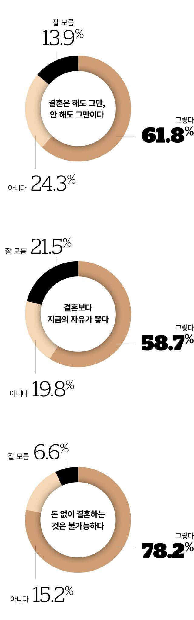 리서치전문기업 마크로밀엠브레인 트렌드모니터가 2016년 19~59세 남녀 1,000명을 대상으로 조사했다. 결혼은 해도 그만, 안 해도 그만이라는 응답자는 전체의 61.8%에 달했다.