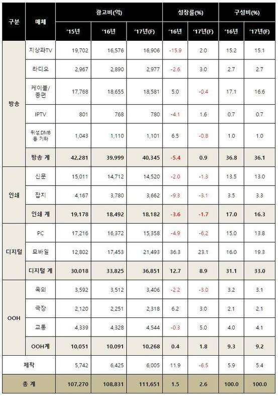 대한민국 총 광고비 2016년 결산 및 2017년 전망. /제일기획 제공