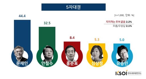 한국사회여론연구소(KSOI)가 23일 공개한 여론조사 결과. 지난 21일부터 22일까지 조사했다. 자세한 내용은 중앙선거여론조사심의위원회 홈페이지 참조.