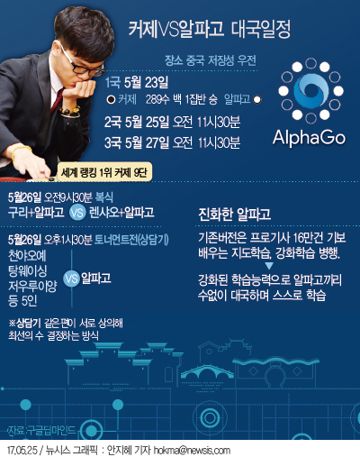 【서울=뉴시스】안지혜 기자 = 25일 열리는 알파고(AlphaGo)와 커제 9단의 두번째 대국에선 커제가 백번(白番)이다.   hokma@newsis.com