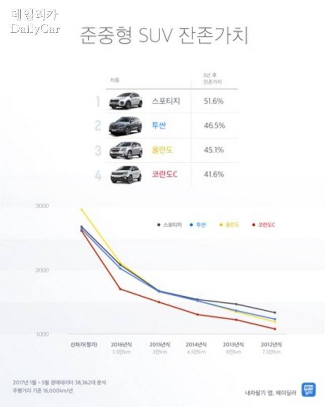 헤이딜러, 국산 준중형 SUV 잔존가치 비교