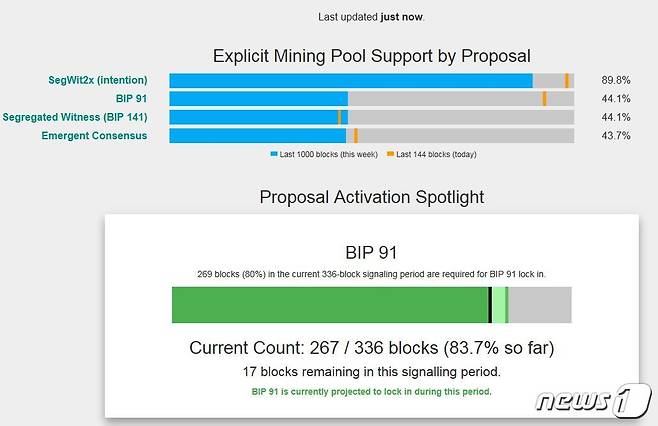BIP91 지지율이 80%를 넘어섰다. (코인댄스 홈페이지 캡쳐) © News1