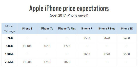 21일(현지시간) 미국 IT전문매체 '폰아레나'는 내달 출시가 유력한 아이폰8의 예상가를 1100~1200달러 사이로 예상했다. [사진 폰아레나]
