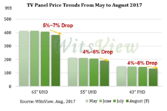 위츠뷰에 따르면 8월 액정표시장치(LCD) TV 패널의 평균가는 전월 대비 3.23% 하락한 194.4달러를 기록했다. 사진은 65, 55, 43형의 매출 하락 현황. (자료=위츠뷰)