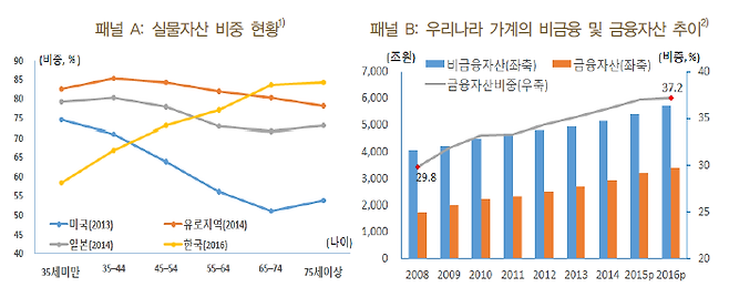 한국가계의 실물자산 비중 (자료 : 한국은행)