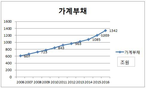 가계부채 추이 (자료 : 한국은행)