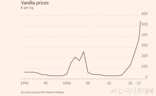 1990년부터 최근까지의 바닐라 가격 추이, 킬로그램 당 유로 가격/사진제공=FT