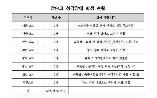 방송통신고등학교 청각장애 학생 현황 (자료 : 한국교육개발원)