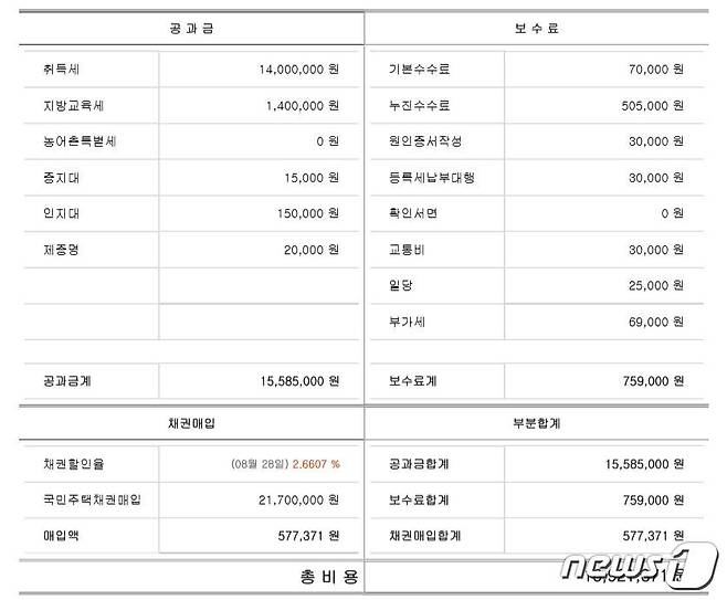 박모씨가 일반적으로 내는 수수료는 75만9000원. 셀프 등기나 최저 비용은 이보다 더 저렴한 편이다.© News1
