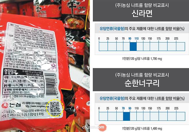 ‘나트륨 함량을 비교하려면 QR 코드를 스캔하세요’라는 문구가 라면 포장지에 붙어 있다(왼쪽 사진 동그라미). 스마트폰에 QR 코드 앱을 내려받은 뒤 읽어야 오른쪽처럼 막대그래프 정보를 보여준다./박돈규 기자