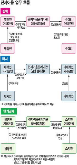 [알아봅시다] 전자어음