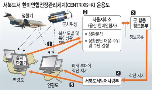 韓美, 서북도서 실시간 공동감시.. 백령도·연평도 연합전장관리체계 구축, 北군사도발 대응 나서