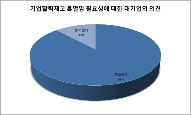 기업 10곳 중 8곳 