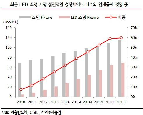 LED株 극심한 부진..
