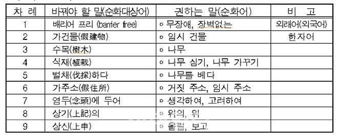 서울시, 어려운 한자어·외래어를 쉬운 우리말로 순화
