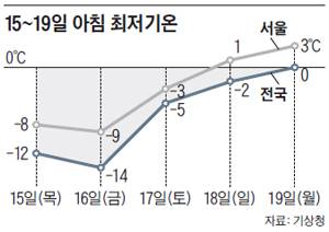 영하 10도 강추위에 강풍